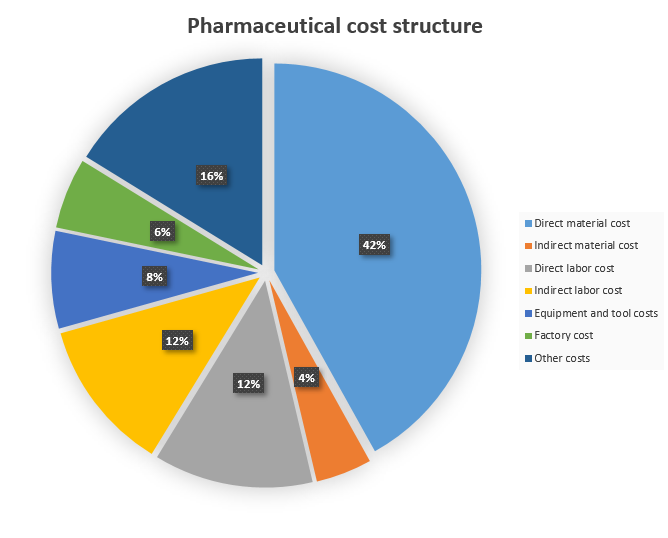 Pharmaceutical cost structure
